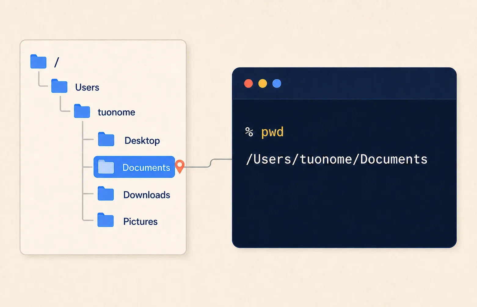 Lo stesso albero di cartelle della figura 1.2, con un segnalino evidenziato su Documents e, accanto, la riga di terminale % pwd con la sua risposta /Users/tuonome/Documents. Serve a far vedere in un colpo solo che la posizione nell’albero e il percorso scritto sono la stessa identica cosa, guardata da due porte diverse.